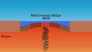 Explanation of divergent plate boundaries and shield volcanos [upl. by Nylakcaj]