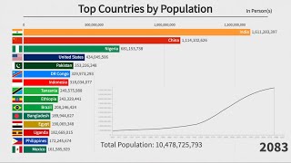 Top 15 Countries by Population 18002100 [upl. by Lotsyrc288]