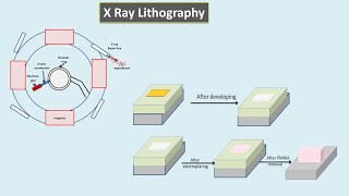 X Ray Lithography Hindi  Micro Machining [upl. by Mellette]