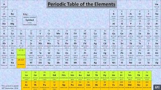 A simple way to memorise first 20 elements of the Periodic Table [upl. by Yeldud]