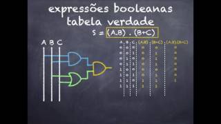 Aula I  Expressões Booleanas Circuitos Lógicos e Tabela Verdade [upl. by Eulalie]