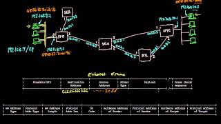 ARP Mapping between IP and Ethernet  Networking tutorial 9 of 13 [upl. by Nylauqcaj]