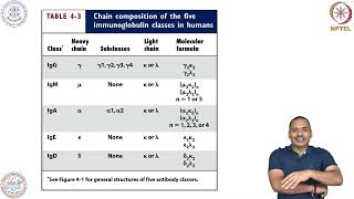 Adaptive ImmunityAntibody types [upl. by Valerie]