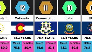 Comparison Life Expectancy in USA [upl. by Misha]