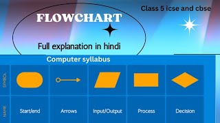 what is a flowchart how to draw a flowchart flowchart symbols and meaning [upl. by Eisinger]