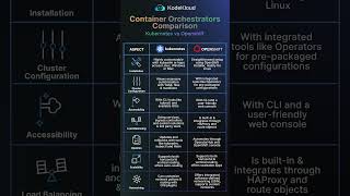 Kubernetes vs OpenShift  Container Orchestrator shorts [upl. by Yaf]