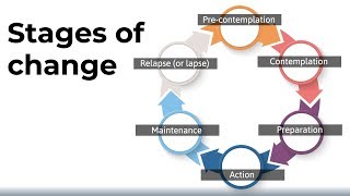 The Stages of Change Model [upl. by Nosyla]