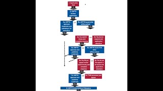 Intent to Use Trademark Application and Timeline to Show Use In Commerce [upl. by Daub257]