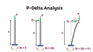 PDelta Analysis  Nonlinear Analysis  PDelta Effect  Concept of PDelta Analysis  P δ amp P ∆ [upl. by Yreffoeg336]