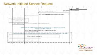 Vidvas Learning  LTE Network Initiated Service Request Call flow  Vidvas Technologies Pvt Ltd [upl. by Rolyak]