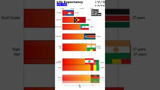 Which Country has the Lowest Life Expectancy facts history country c chart politics data [upl. by Hadrian637]