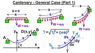 Mechanical Engineering Ch 10 Forces on Cables 18 of 33 Catenary  General Case Part 1 [upl. by Emad942]