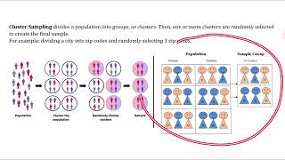 Sampling Methods Simple Random Stratified Cluster Systematic Self Selection Convenience [upl. by Aneleairam]