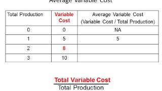 Average Variable Costs [upl. by Gillette124]