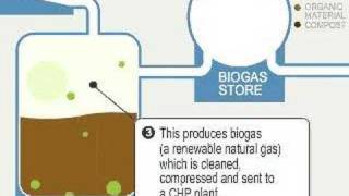 Biogas how it works [upl. by Aeneus450]