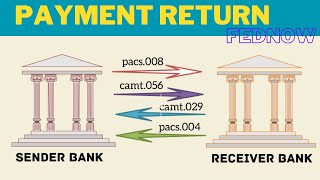 Payment Return in the FedNow  ISO 20022 messages usage [upl. by Susie45]