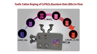 Perovskite Quantum Dot Doping in Flow [upl. by Eldridge]