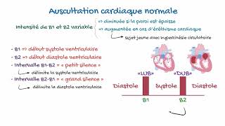 Auscultation cardiaque normale et pathologique [upl. by Tenenbaum]