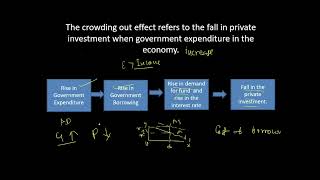 Crowding out effect and Crowding in effect [upl. by Drarrej]