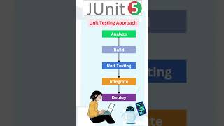 Need of Junit 5 testing testingframework usertesting programming junit functionaltesting [upl. by Faunie]