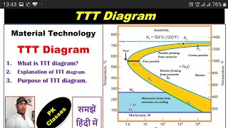 TTT Diagram हिन्दीTime Temperature Transformation diagram [upl. by Dyche]