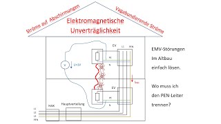 Elektromagnetische Verträglichkeit EMV im TNCSSystem  Strom auf Abschirmungen  Elektrotechnik [upl. by Greeson]