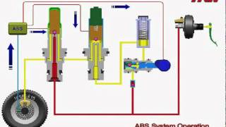 ABS Operation [upl. by Karlen]