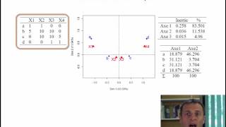 Analyse des correspondances cours 55  aides à linterprétation [upl. by Kenward]