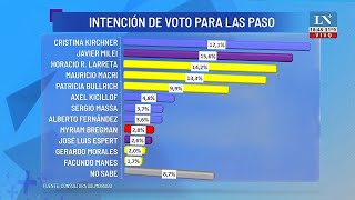 Cristina Kirchner se ubica primera en una encuesta de intención de voto para las PASO [upl. by Greenes25]