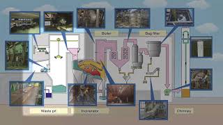 Waste Incineration Plant Maintenance [upl. by Wolk]