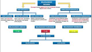 BAB 6  BELANJAWAN NEGARA [upl. by Eslud908]