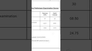 My IBPS Clerk Pre Scorecard 2024 90 score ibps sbi rbi banking [upl. by Enrichetta]