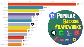 Most Popular Backend Frameworks 2011  2020 [upl. by Earal]