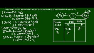 CONVERSION OF NFA WITH EPSILON MOVES TO NFA WITHOUT EPSILON MOVES TOC 16 [upl. by Bayard]