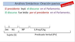 Oraciones Pasivas  Análisis Sintáctico Secundaria [upl. by Ocram]