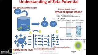 Understanding Zeta Potential for Pharmaceutical suspension stabilization [upl. by Jemie]