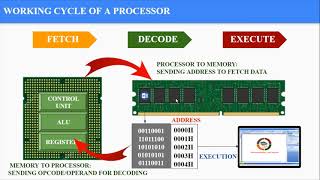 FETCHDECODEEXECUTE CYCLE IN TAMIL What an opcode and operand are [upl. by Pease]