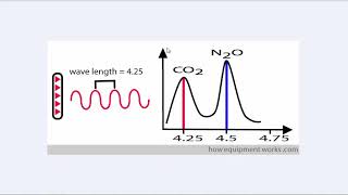 Capnography 1 Infrared analyzerprinciples [upl. by Tedman687]