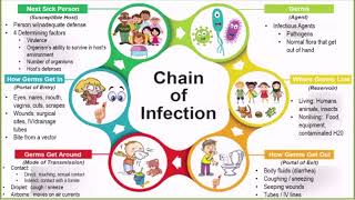 Principles of Surgical Asepsis [upl. by Otina736]