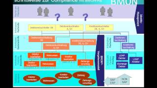 Design Umsetzung Prüfung amp Zuordnung von Rollen mit SAP IdM [upl. by Anier917]