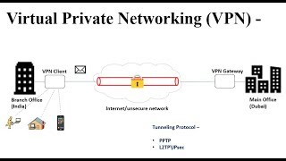 Virtual Private Networking VPN [upl. by Stacee270]