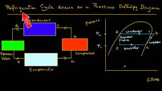 Refrigeration  Schematic and a Pressure Enthalpy Chart [upl. by Negaem]