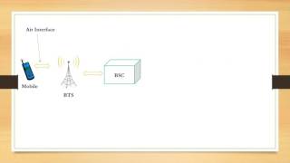 GSM Architecture [upl. by Faria]