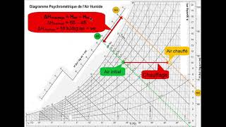 Enthalpie dans lAir Humide Chaleur et Puissance thermique [upl. by Dzoba]