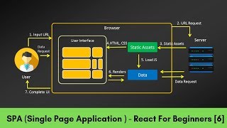 SPA Single Page Application  in React  For Beginners 6 [upl. by Ettenuj987]