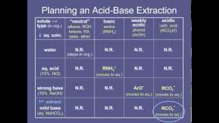 7 Planning an AcidBase Extractionmov [upl. by Noami]