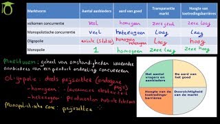 Uitleg marktvormen 2 monopolistische concurrentie en oligopolie  economie uitleg [upl. by Daughtry]