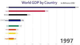 La crescita del Pil nei principali paesi del mondo [upl. by Kendrah742]