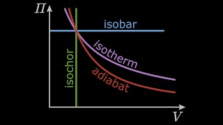 Isobar isochor isoterm adiabat [upl. by Anauqaj]