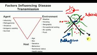 INFECTIVITY  PATHOGENICITY  VIRULENCE  COMMUNICABILITY  PSM or COMMUNITY MEDICINE terms [upl. by Flavio]